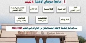 8 كليات.. التعليم العالي تعلن تفاصيل إنشاء جامعة سوهاج الأهلية - خبر صح