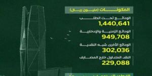 السيولة في الاقتصاد السعودي تنمو خلال عام بأكثر من 236 مليار ريال بنهاية 2024م - خبر صح