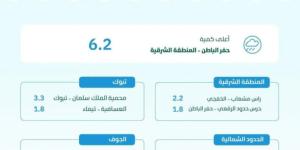 البيئة: هطول أمطار في 7 مناطق.. والشرقية تسجل أعلى كمية بـ (6.2) ملم في حفر الباطن - خبر صح