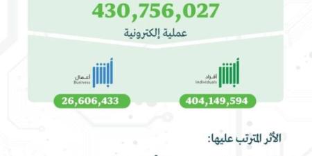 منصة أبشر تنفّذ 430 مليون عملية إلكترونية في 2024 - خبر صح