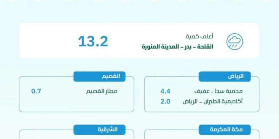 البيئة ترصد هطول أمطار في 6 مناطق.. والمدينة المنورة تسجّل أعلى كمية بـ 13.2 ملم في القاحة بدر - خبر صح