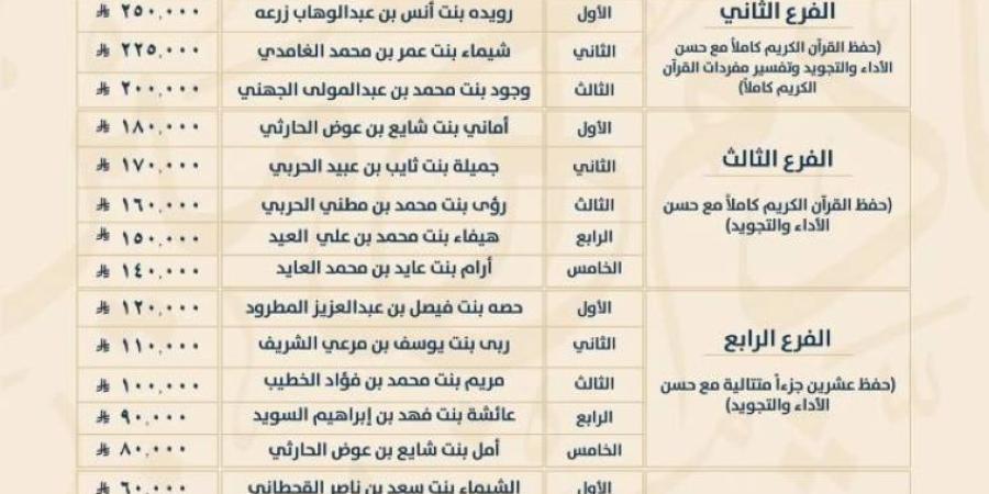 اعتماد أسماء الفائزات بـجائزة الملك سلمان لحفظ القرآن - خبر صح