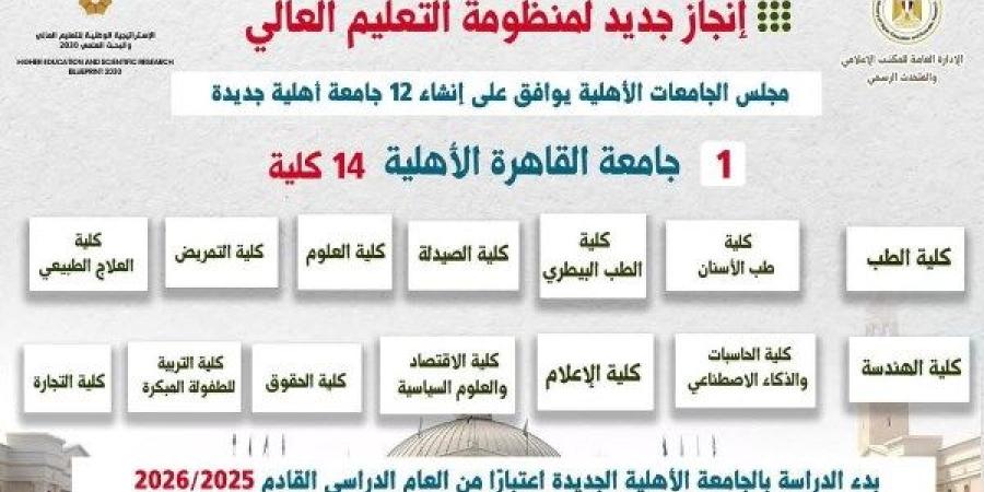 101 كلية.. الجامعات الأهلية إنجاز جديد للتعليم العالي في مصر - خبر صح