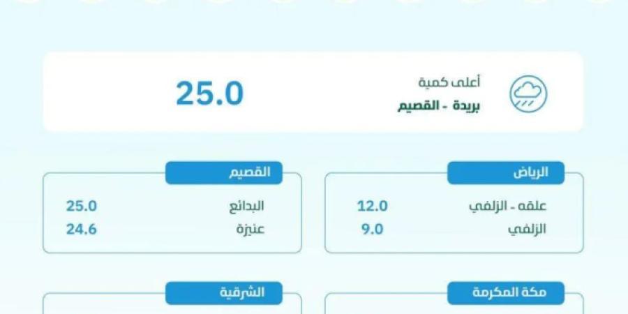 البيئة: هطول أمطار في 8 مناطق والقصيم الأعلى كمية - خبر صح