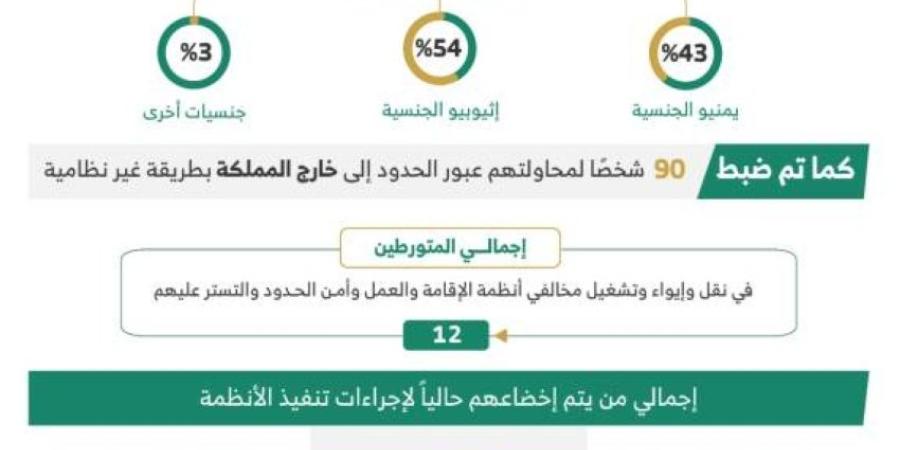 خلال أسبوع.. ضبط 20749 مخالفًا لأنظمة الإقامة وأمن الحدود - خبر صح