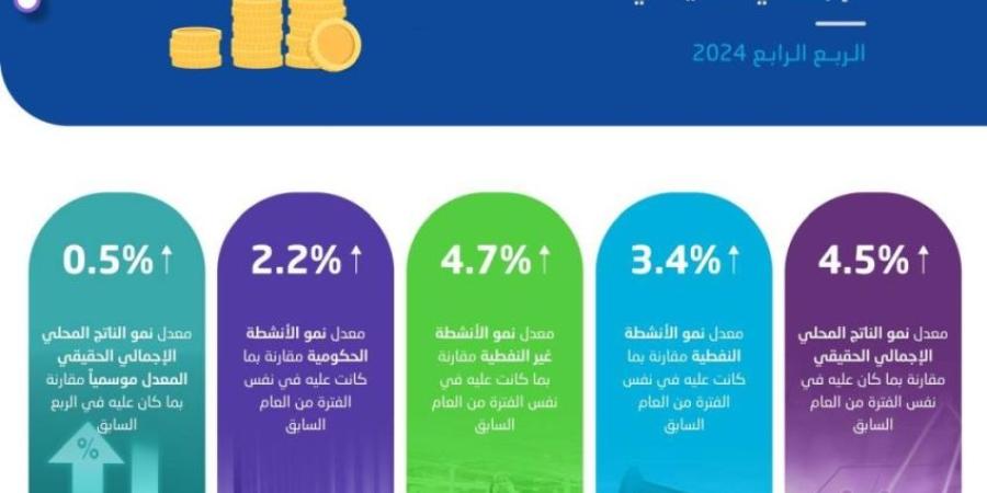 الإحصاء: الاقتصاد السعودي ينمو بنسبة 1.3% في2024 ويحقق أعلى معدل نمو ربعي خلال عامين - خبر صح