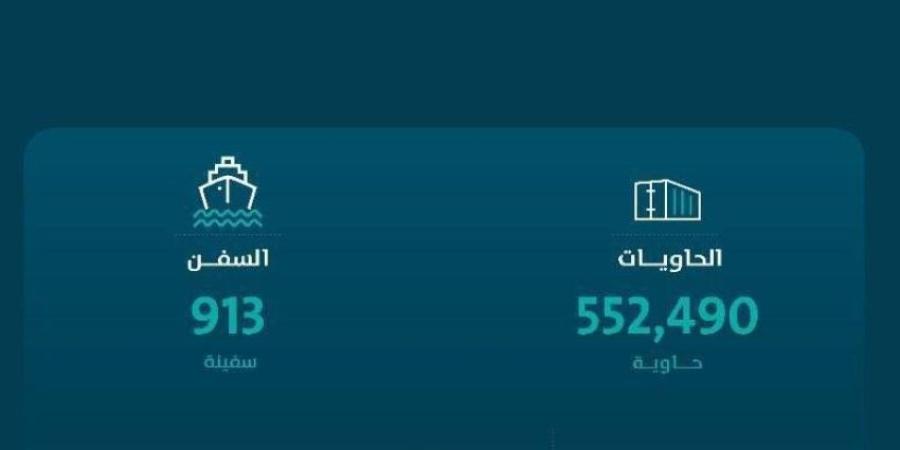 موانئ: ارتفاع أعداد الحاويات الصادرة بنسبة (18.25%) خلال فبراير الماضي - خبر صح