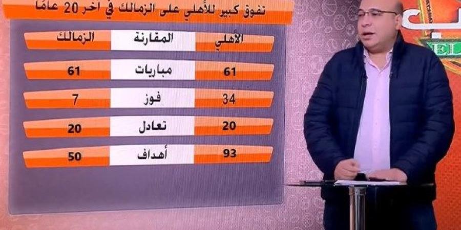 34 فوزًا.. تفوق كاسح للأهلي على الزمالك بمباريات القمة في آخر 20 عاما - خبر صح